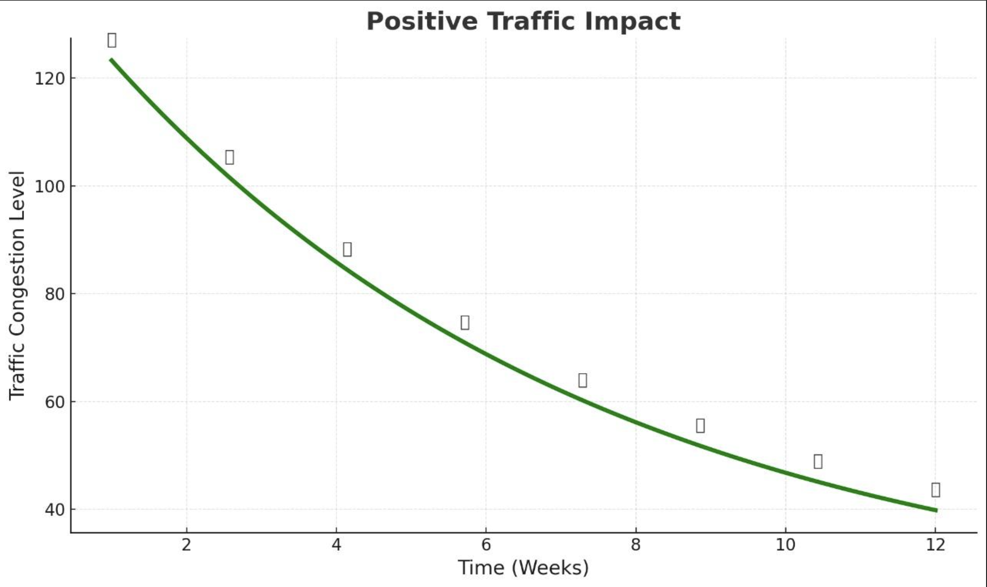 Graph showing positive traffic impact